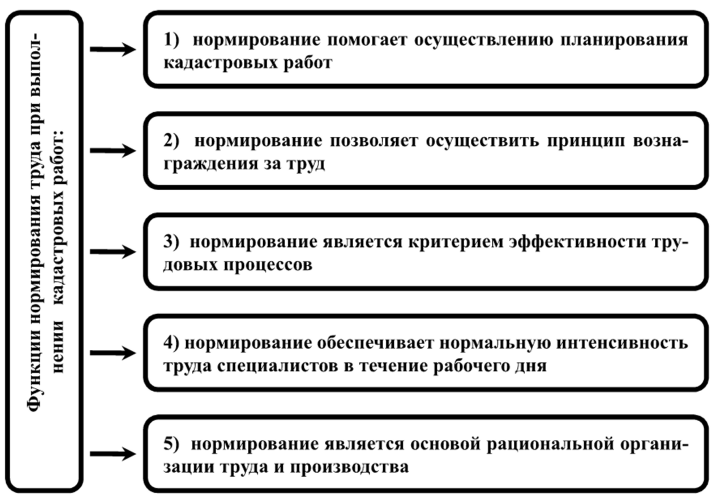 Функции нормирования труда при выполнении кадастровых работ